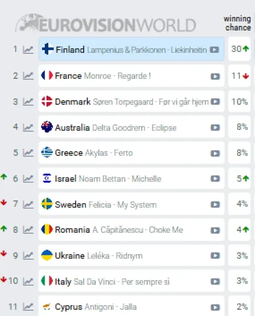 eurovision odds